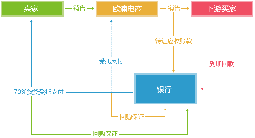 盘活资金，提高资金使用率